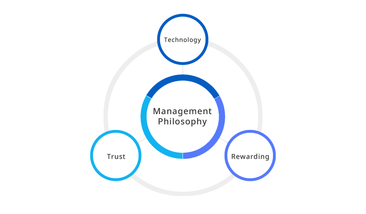 Management Ideology